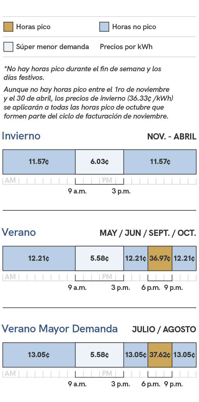 Un gráfico que muestra los cargos de energía para el piloto del plan de precios Daytime Saver de SRP. Los precios durante la temporada de verano, que incluye los ciclos de facturación de mayo, junio, septiembre y octubre, son de 5,33 céntimos por kilovatio hora en horario de súper baja demanda, que es de las 9:00 a.m. a las 3 p.m., de 11,96 centavos por kilovatio hora fuera de las horas pico, que son de las 9 p.m. a las 9 a.m. y de 3 p.m. a las 6 p.m., y de 36,72 centavos por kilovatio hora durante las horas pico, que son de las 6 p.m. a las 9 p.m. Durante la temporada alta de verano, que incluye los ciclos de facturación de julio y agosto, los precios son de 5,33 centavos por kilovatio hora durante las horas de súper baja demanda, que son de las 9 a.m. a las 3 p.m., y de 12,80 centavos por kilovatio hora fuera de las horas pico, que son de las 9 p.m. a las 9 a.m. y de las 3 p.m. a las 6 p.m., y  de 37,37 centavos por kilovatio hora durante las horas pico, que son de las 6 p.m. a las 9 p.m. Durante la temporada de invierno, que incluye los ciclos de facturación de noviembre a abril, los precios son de 5,33 centavos por kilovatio hora durante las horas de menor demanda, que son de las 9 a.m. a 3 p.m., y de 10,87 centavos por kilovatio hora durante las horas de menor demanda, que son de las 3 p.m. a las 9 a.m.